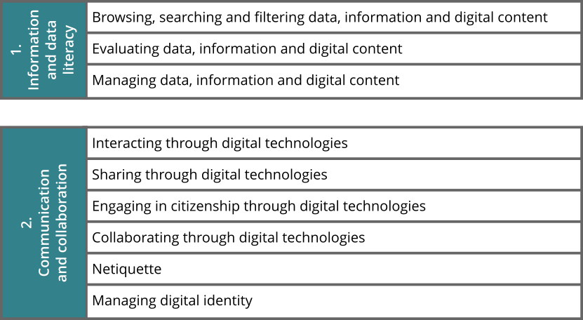 Digitale Kompetenzen nach dem DigComp