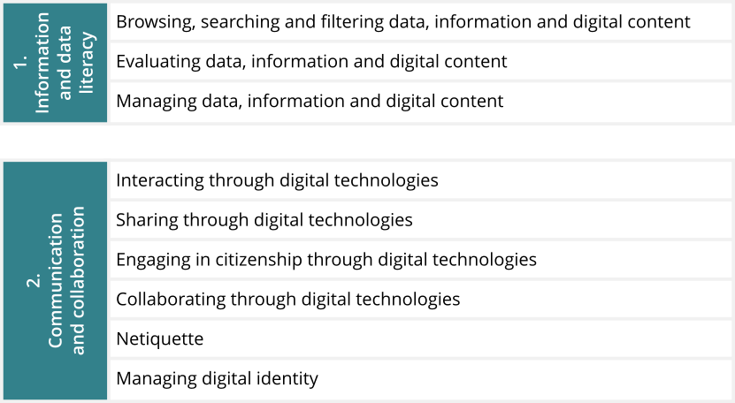 Digitale Kompetenzen nach dem DigComp