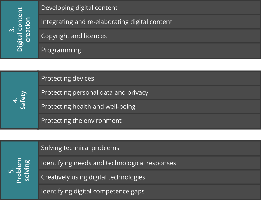 Digitale Kompetenzen nach dem DigComp