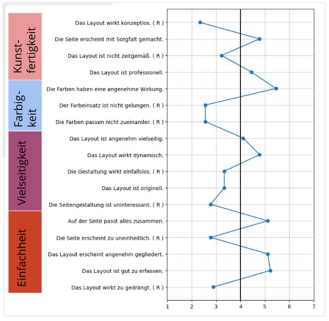 Auswertungsgrafik des VisAWI-Fragebogens