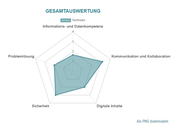 Beispielhafte Auswertungsgrafik der Checkliste